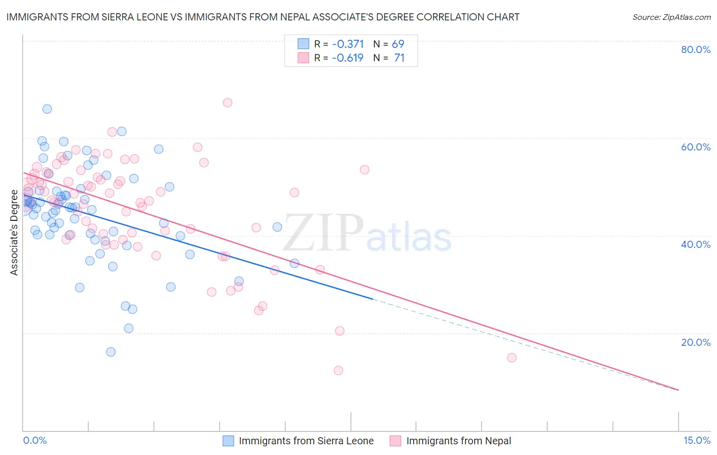 Immigrants from Sierra Leone vs Immigrants from Nepal Associate's Degree