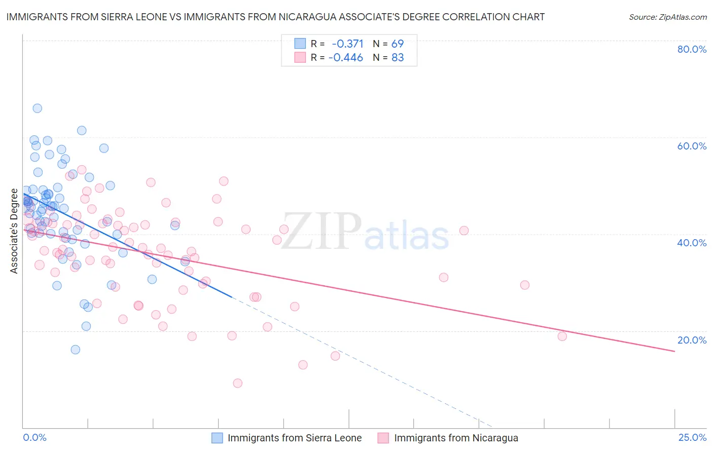 Immigrants from Sierra Leone vs Immigrants from Nicaragua Associate's Degree