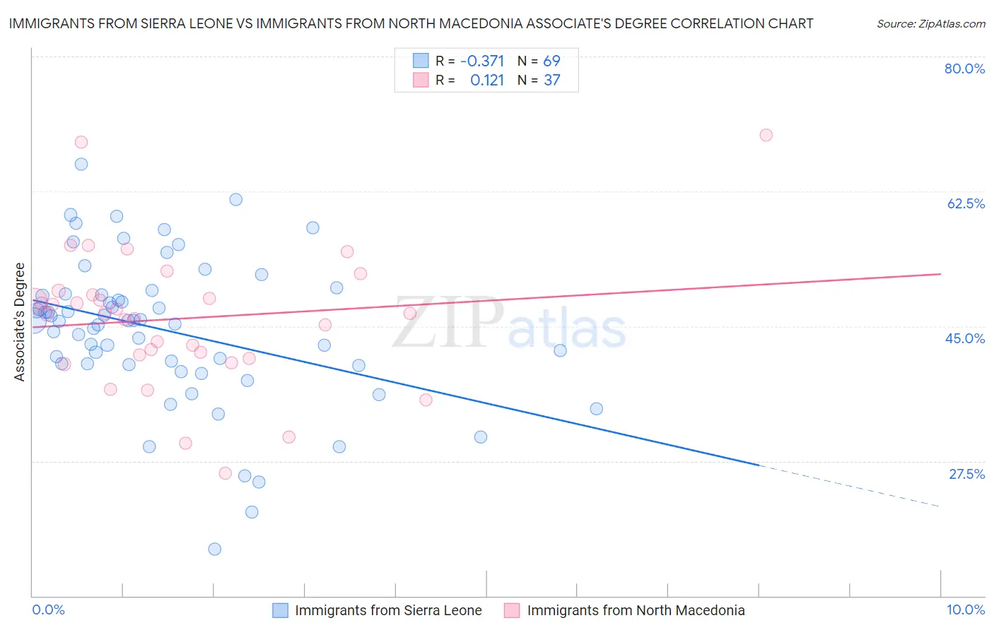 Immigrants from Sierra Leone vs Immigrants from North Macedonia Associate's Degree
