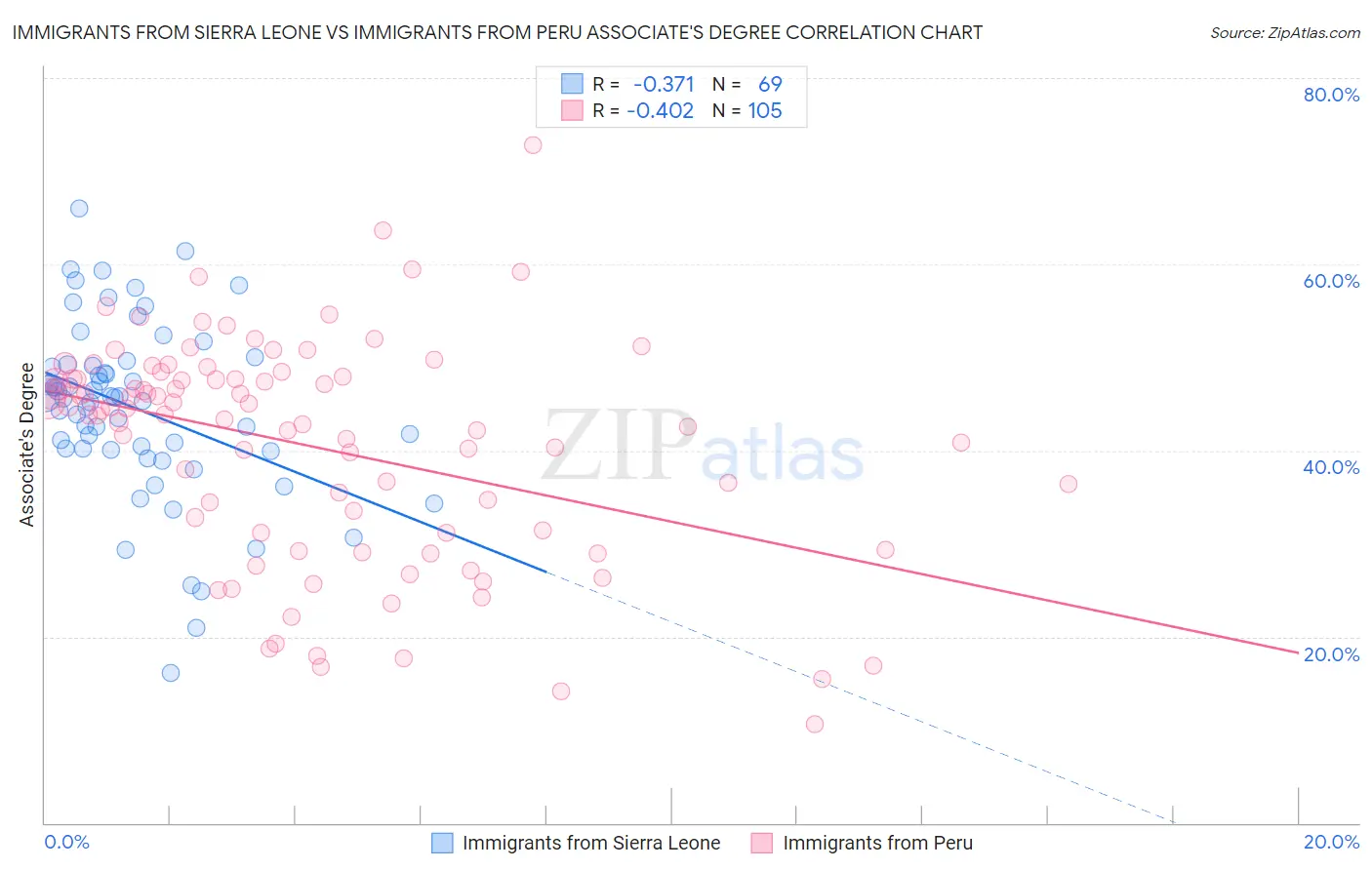 Immigrants from Sierra Leone vs Immigrants from Peru Associate's Degree