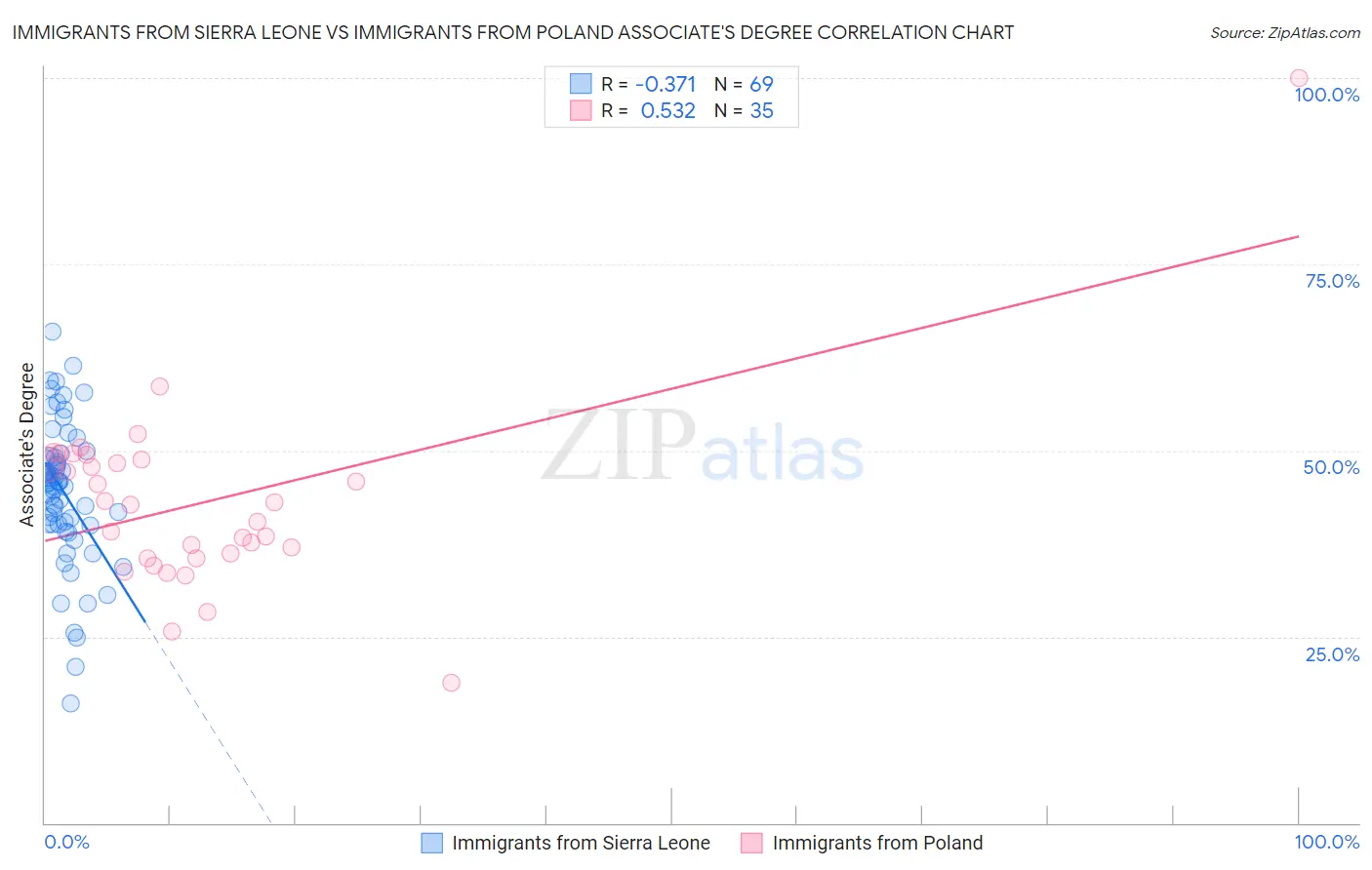 Immigrants from Sierra Leone vs Immigrants from Poland Associate's Degree