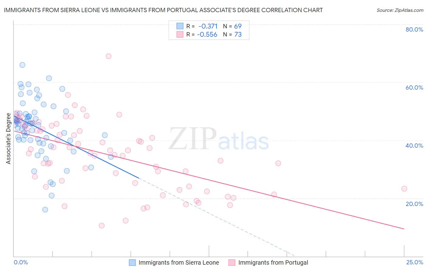 Immigrants from Sierra Leone vs Immigrants from Portugal Associate's Degree