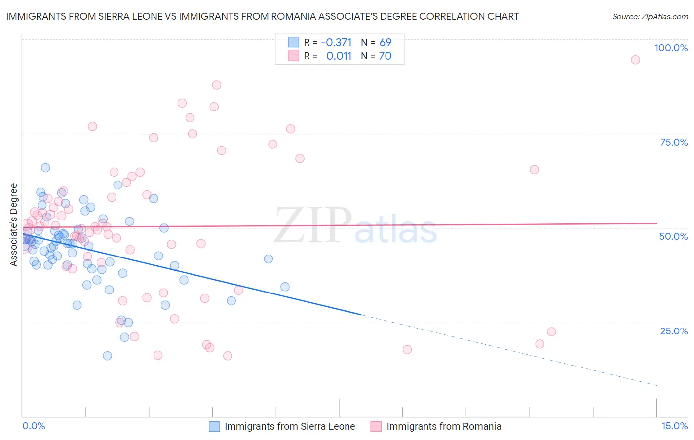 Immigrants from Sierra Leone vs Immigrants from Romania Associate's Degree