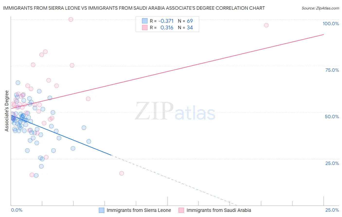 Immigrants from Sierra Leone vs Immigrants from Saudi Arabia Associate's Degree