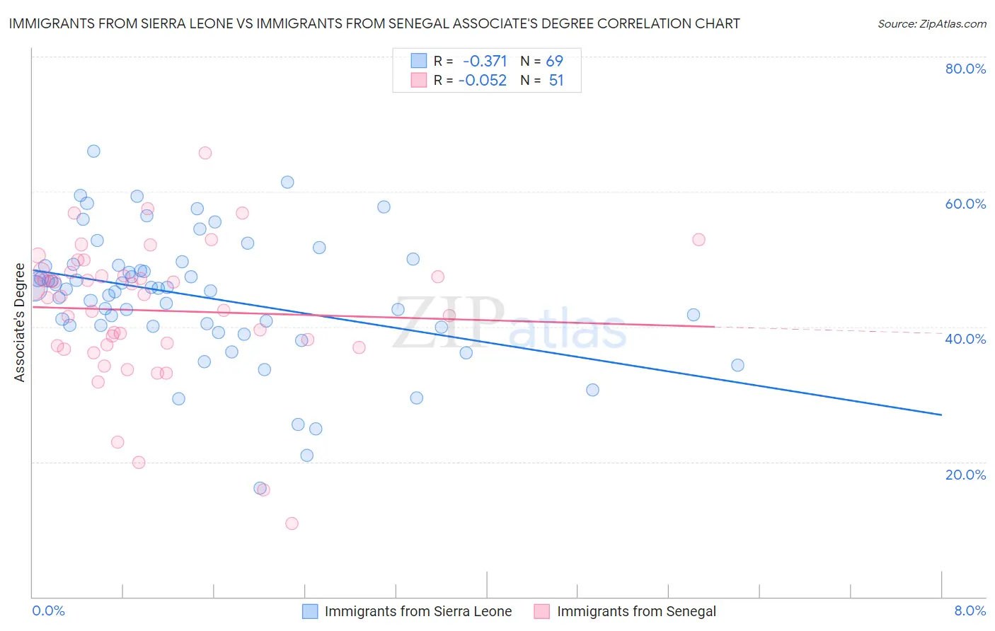 Immigrants from Sierra Leone vs Immigrants from Senegal Associate's Degree