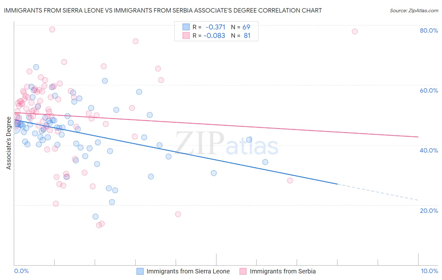 Immigrants from Sierra Leone vs Immigrants from Serbia Associate's Degree