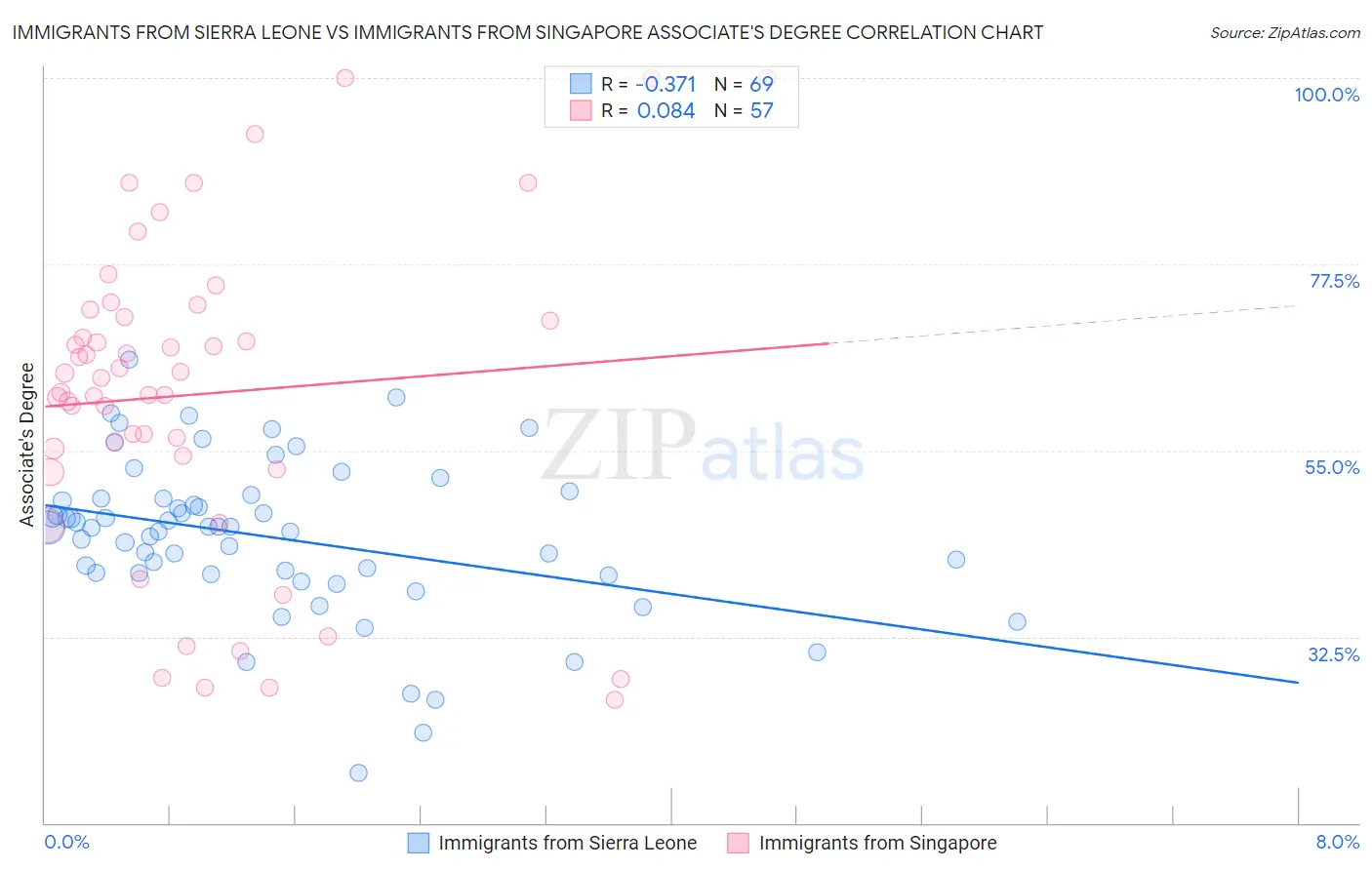 Immigrants from Sierra Leone vs Immigrants from Singapore Associate's Degree