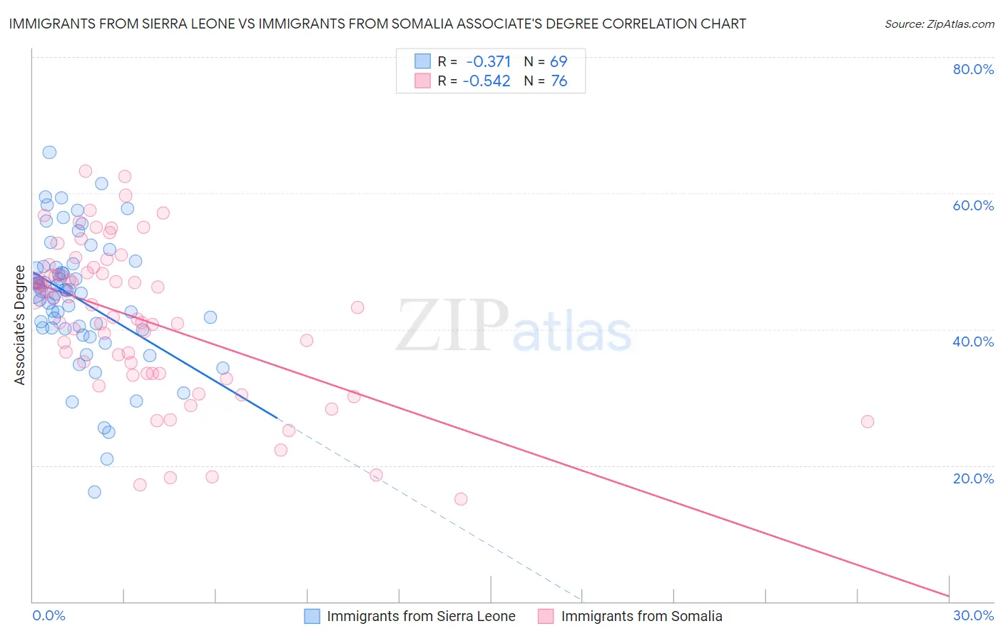 Immigrants from Sierra Leone vs Immigrants from Somalia Associate's Degree
