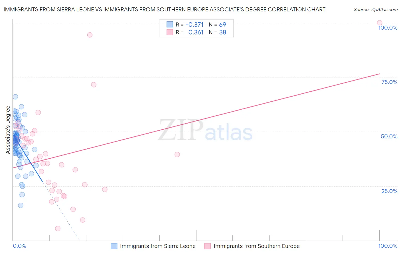 Immigrants from Sierra Leone vs Immigrants from Southern Europe Associate's Degree