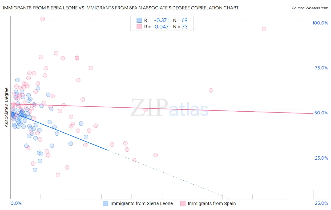 Immigrants from Sierra Leone vs Immigrants from Spain Associate's Degree