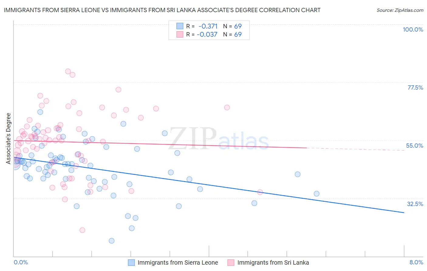 Immigrants from Sierra Leone vs Immigrants from Sri Lanka Associate's Degree