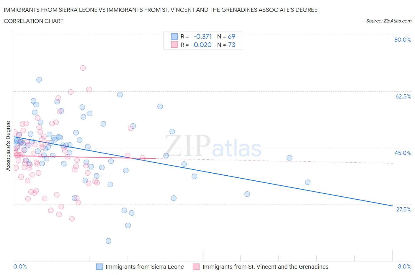 Immigrants from Sierra Leone vs Immigrants from St. Vincent and the Grenadines Associate's Degree