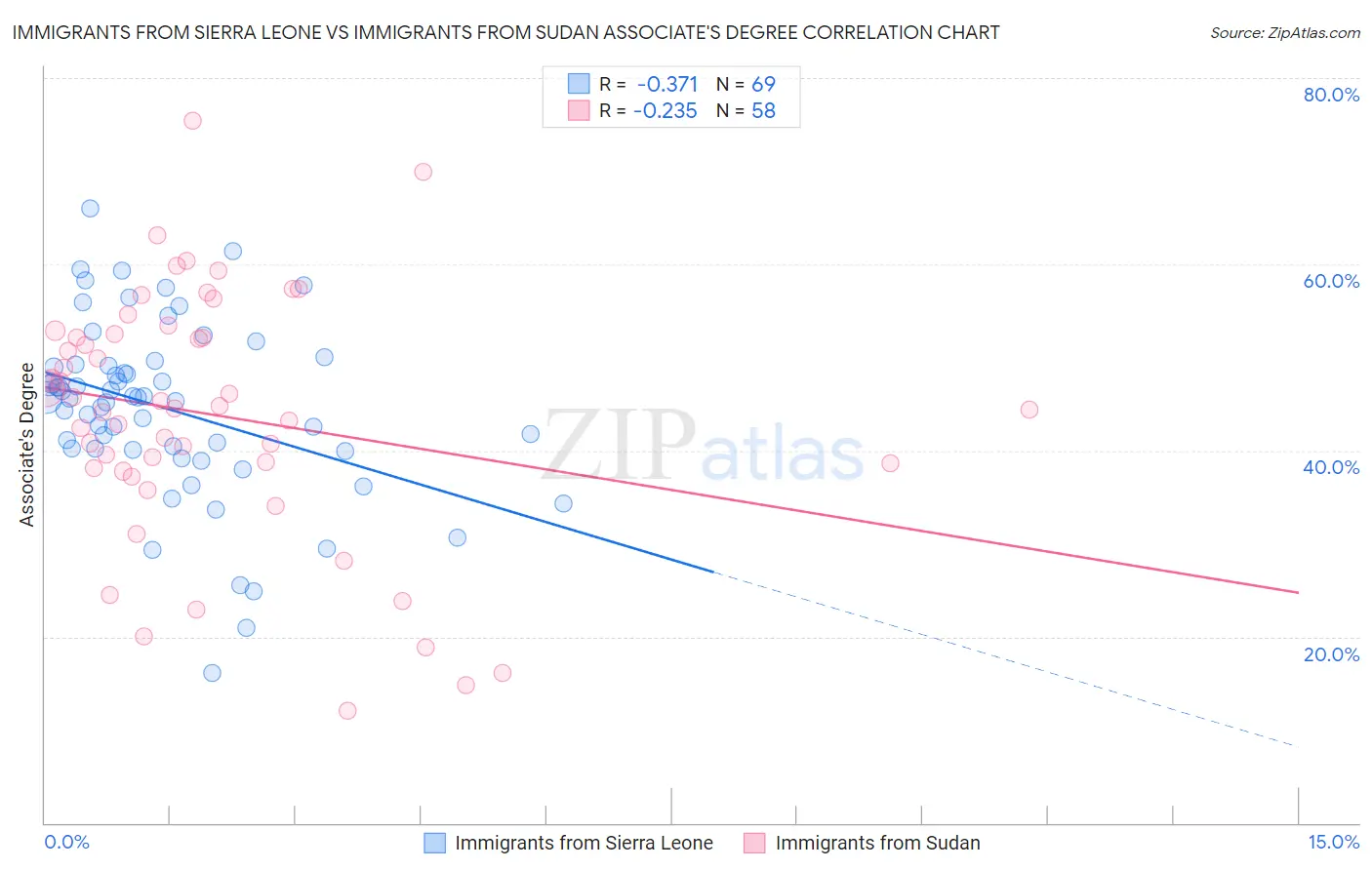 Immigrants from Sierra Leone vs Immigrants from Sudan Associate's Degree