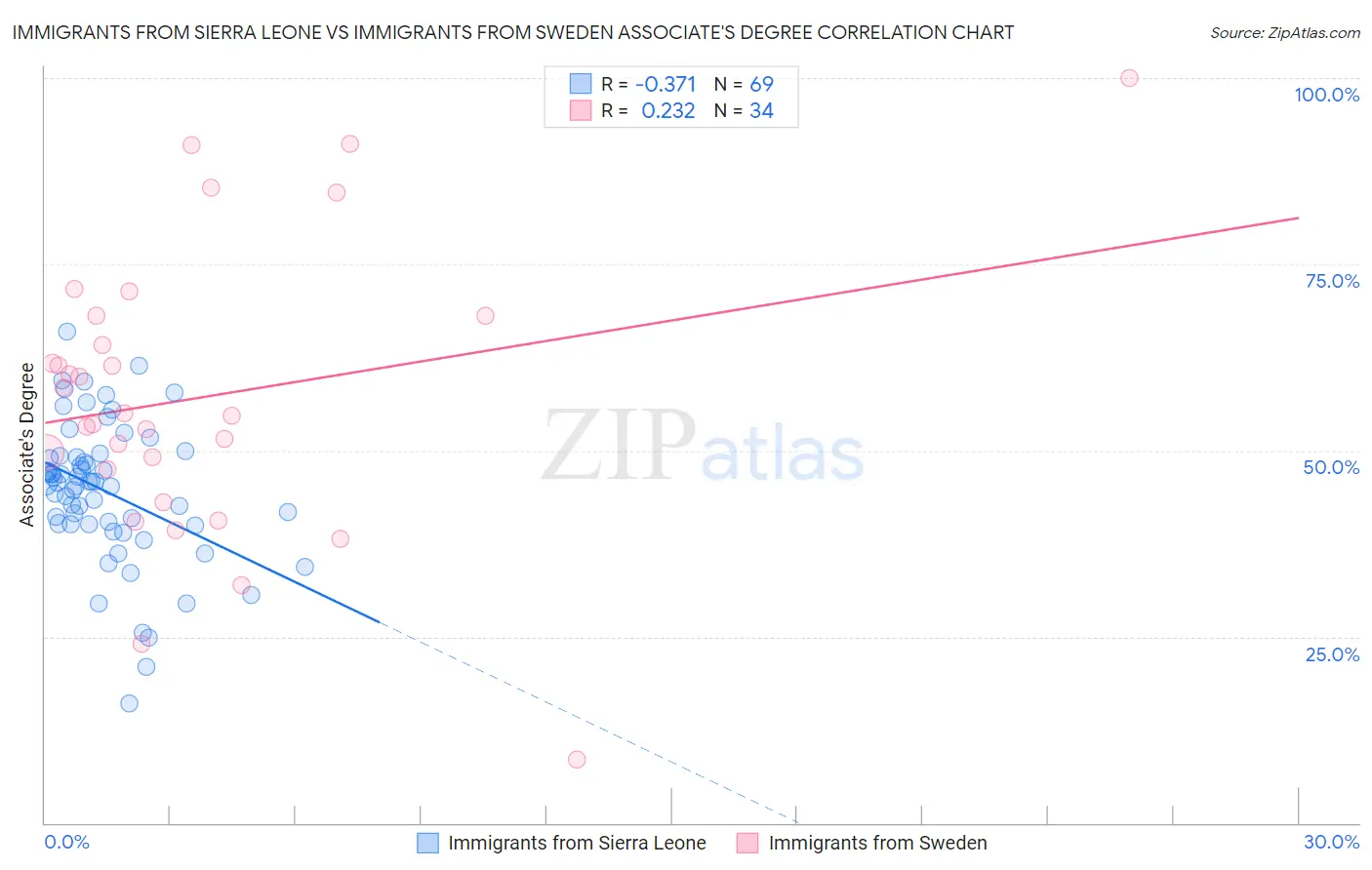 Immigrants from Sierra Leone vs Immigrants from Sweden Associate's Degree