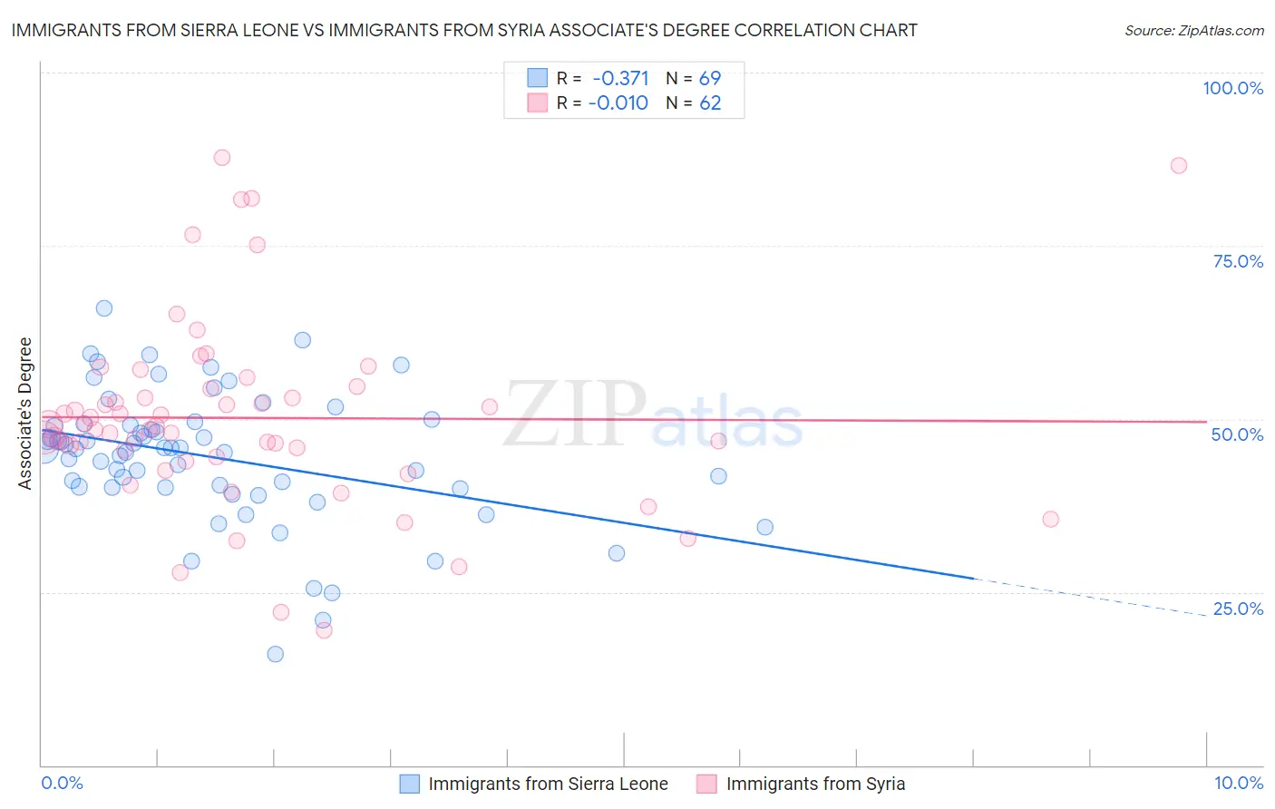 Immigrants from Sierra Leone vs Immigrants from Syria Associate's Degree