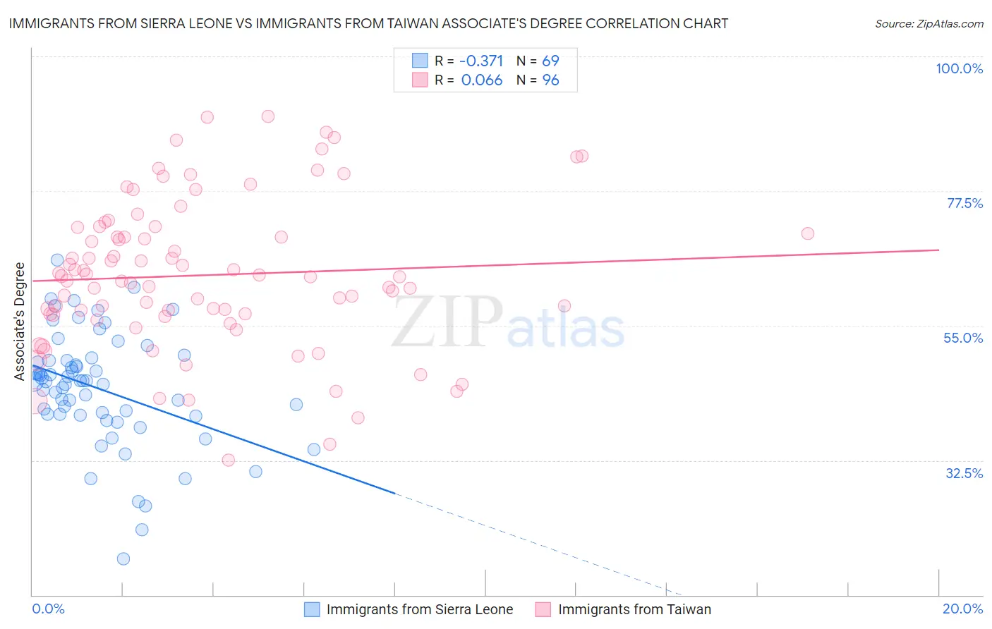 Immigrants from Sierra Leone vs Immigrants from Taiwan Associate's Degree