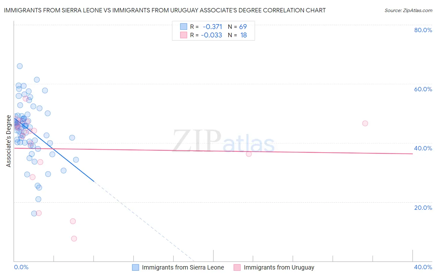 Immigrants from Sierra Leone vs Immigrants from Uruguay Associate's Degree