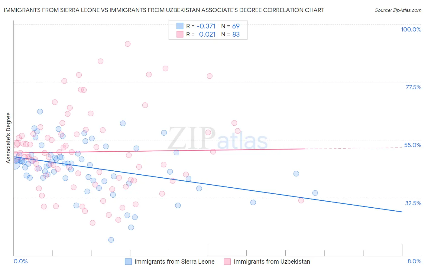 Immigrants from Sierra Leone vs Immigrants from Uzbekistan Associate's Degree
