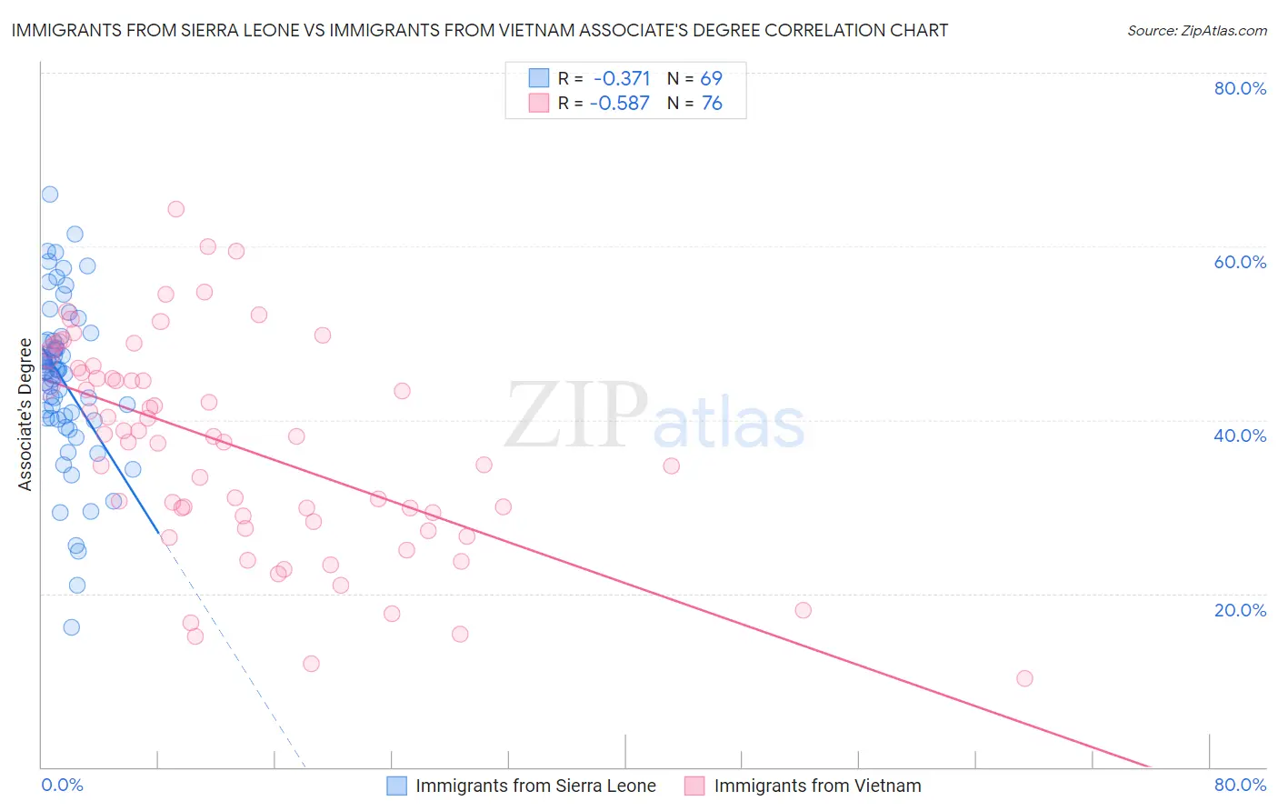 Immigrants from Sierra Leone vs Immigrants from Vietnam Associate's Degree