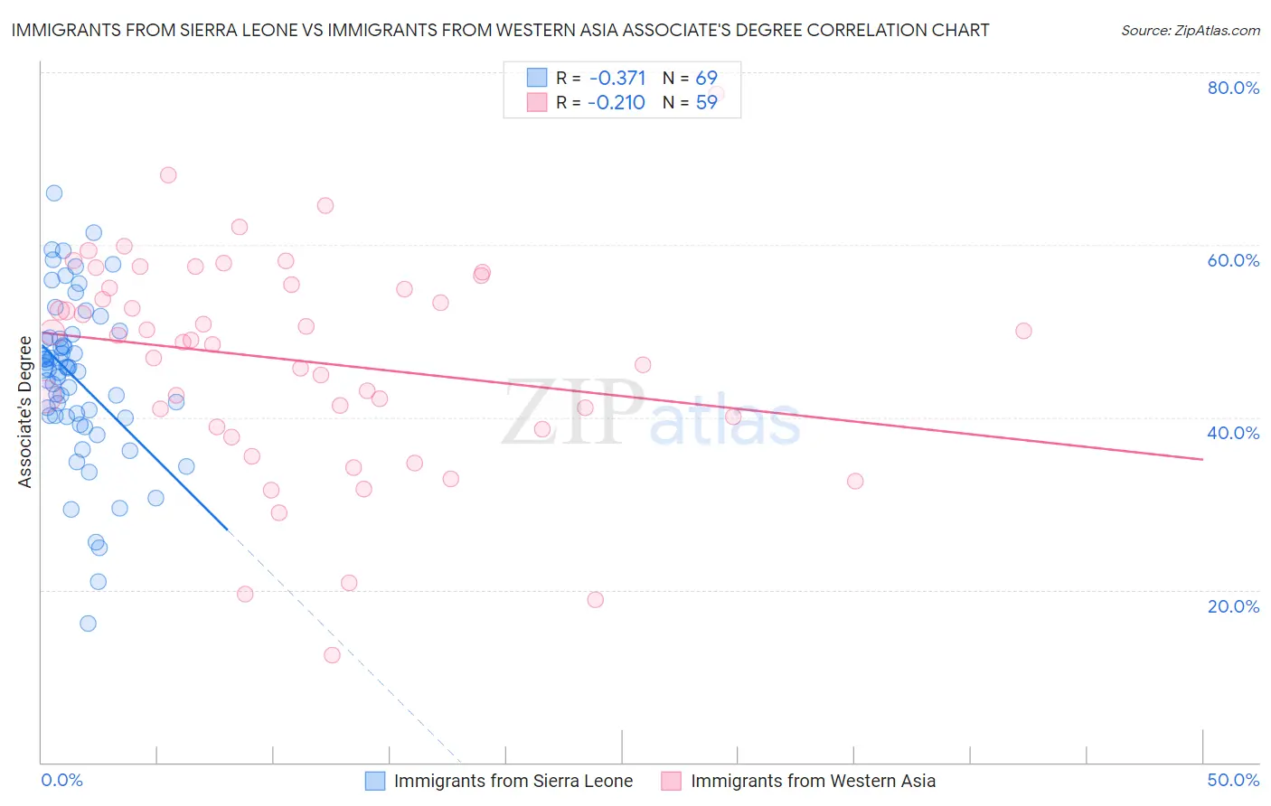 Immigrants from Sierra Leone vs Immigrants from Western Asia Associate's Degree