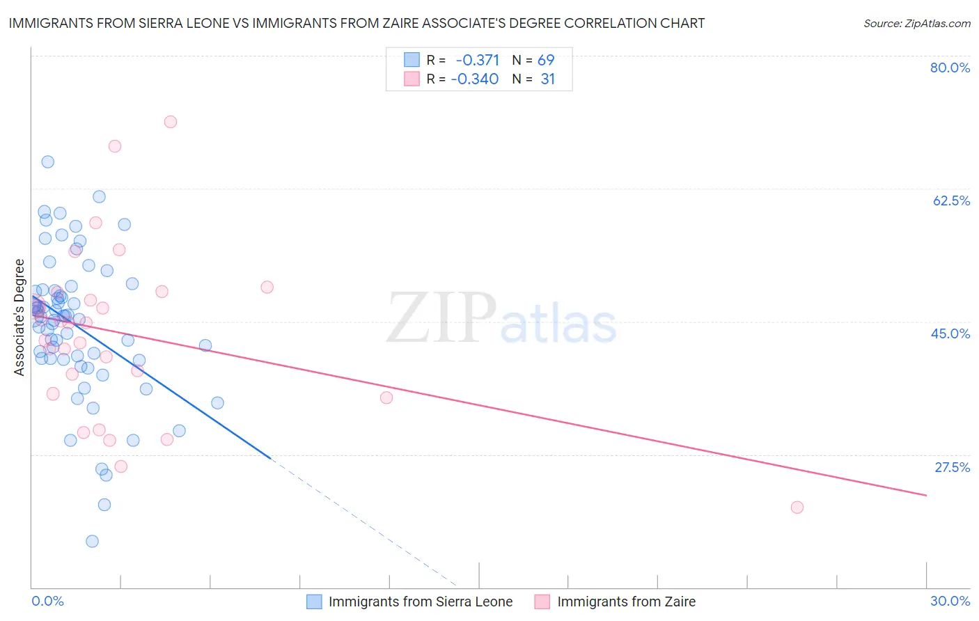 Immigrants from Sierra Leone vs Immigrants from Zaire Associate's Degree