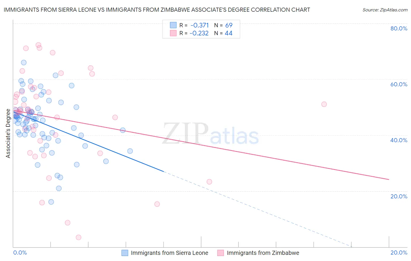Immigrants from Sierra Leone vs Immigrants from Zimbabwe Associate's Degree