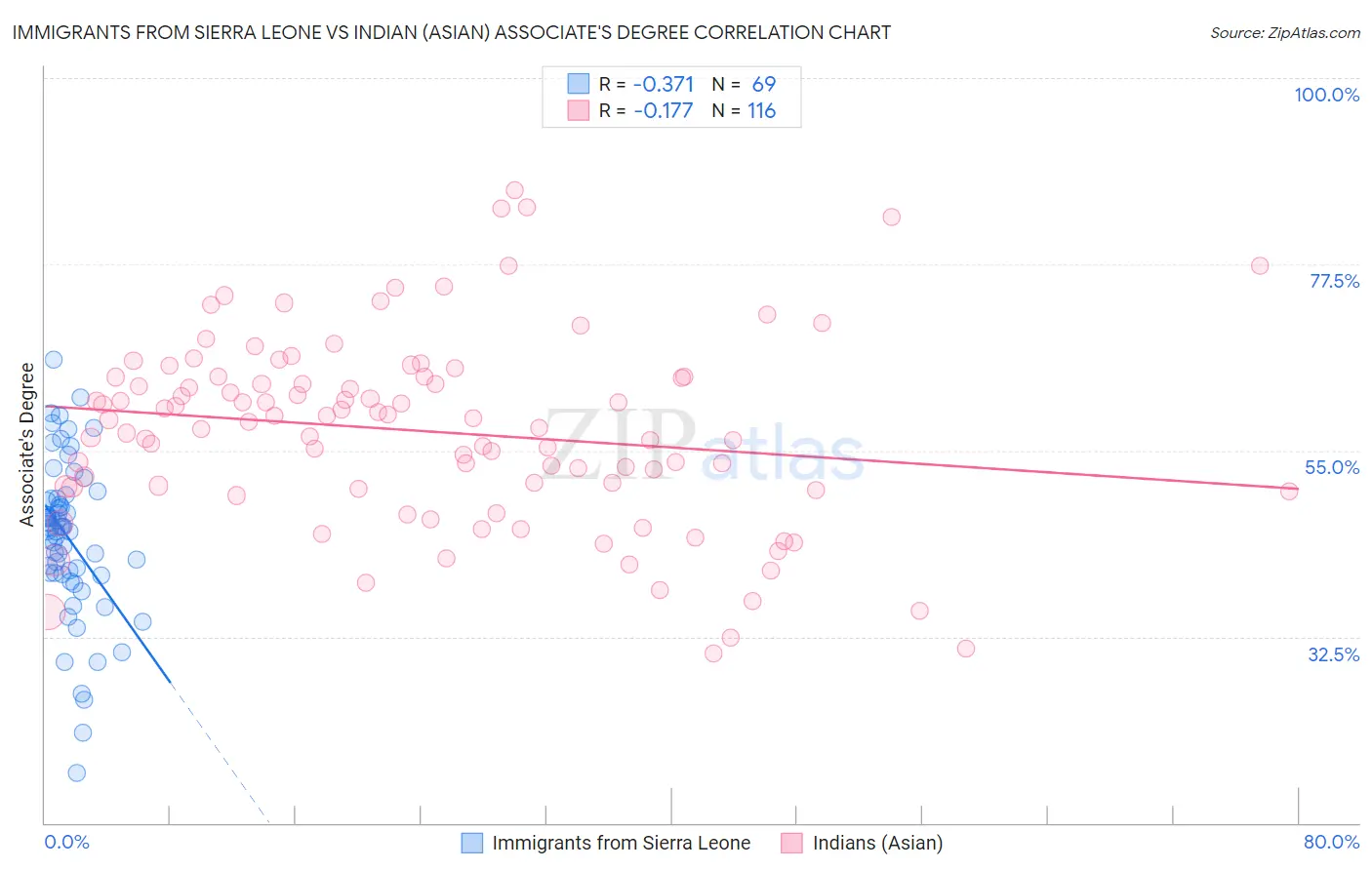 Immigrants from Sierra Leone vs Indian (Asian) Associate's Degree