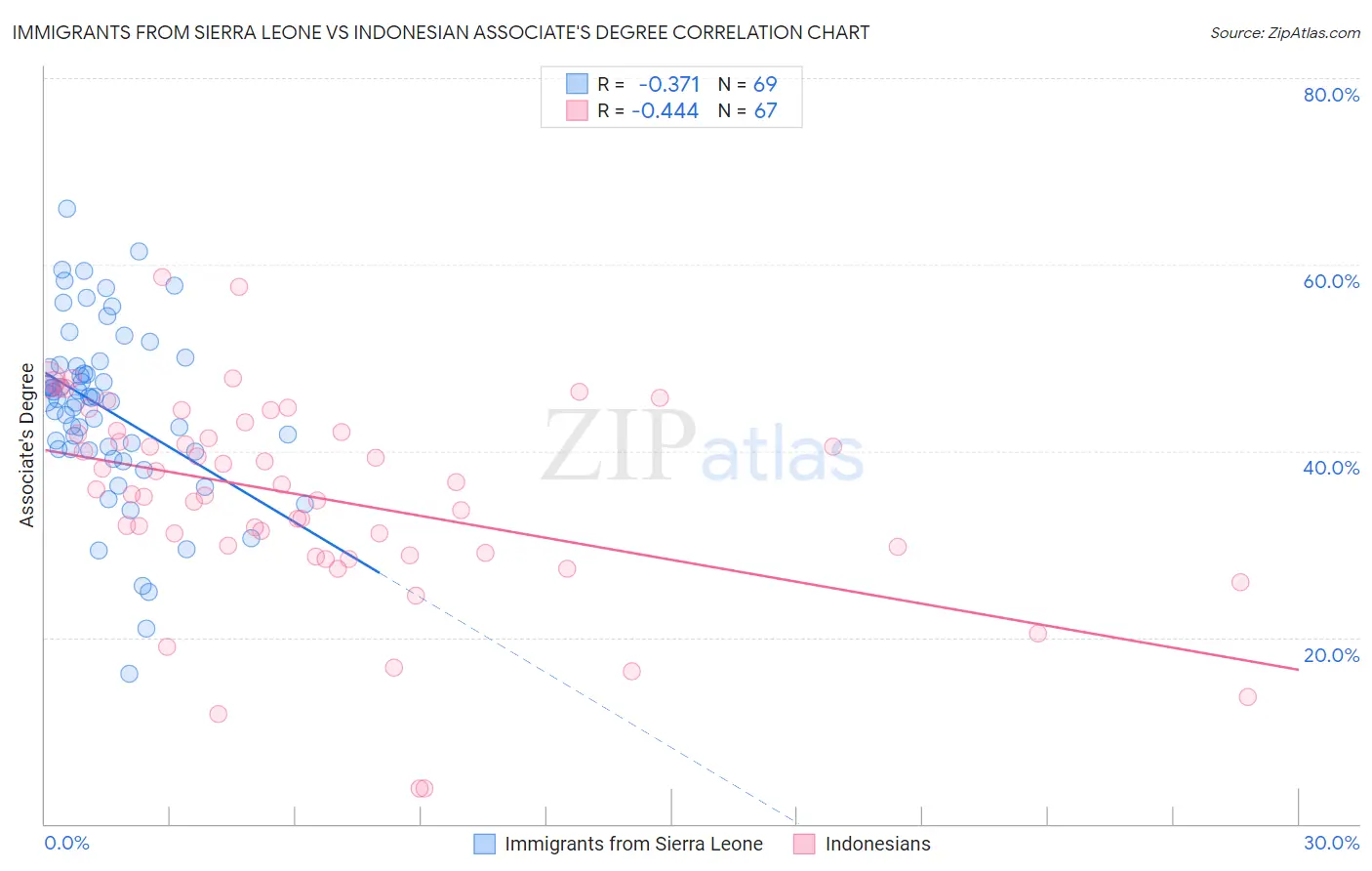 Immigrants from Sierra Leone vs Indonesian Associate's Degree