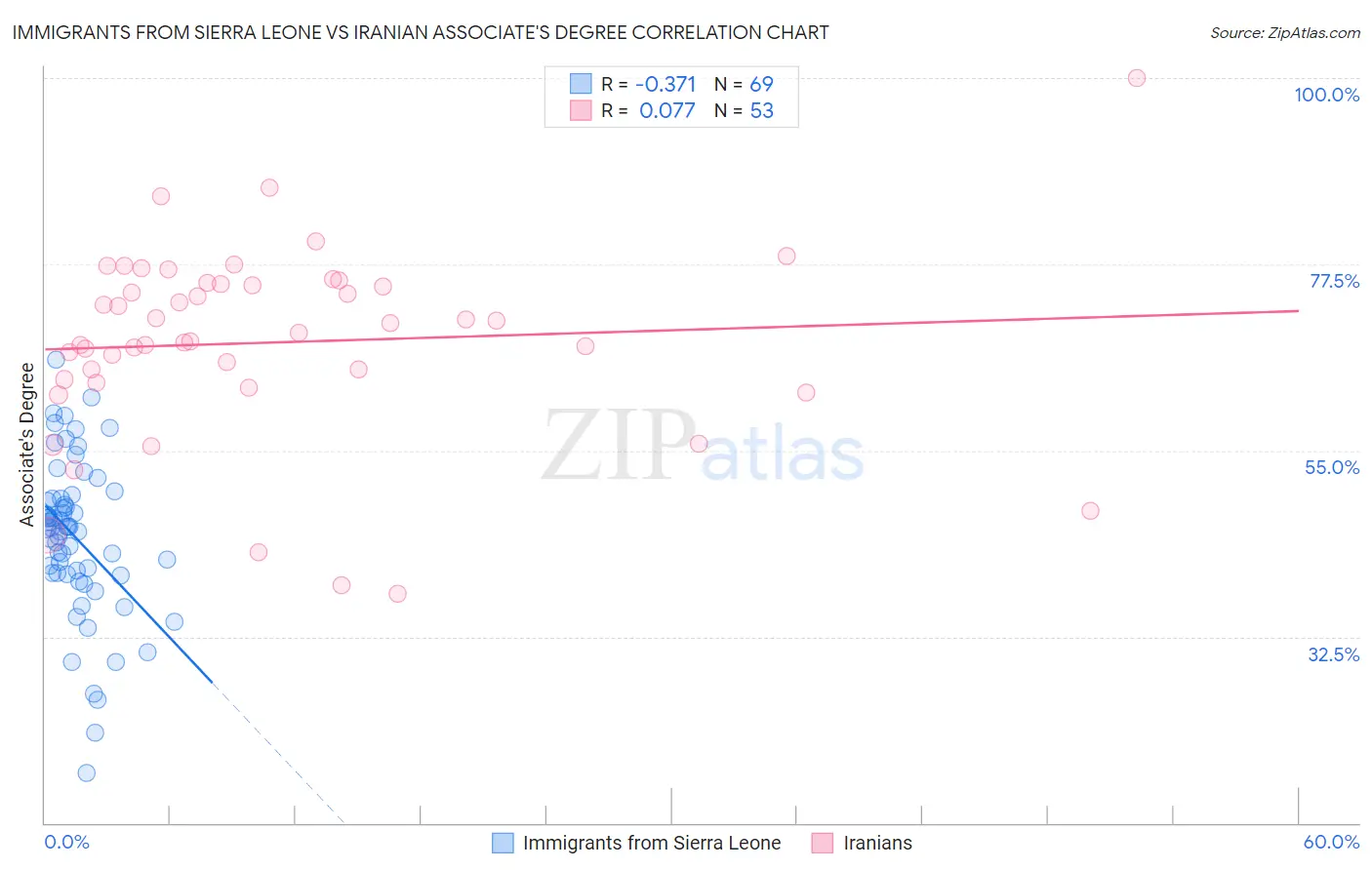 Immigrants from Sierra Leone vs Iranian Associate's Degree