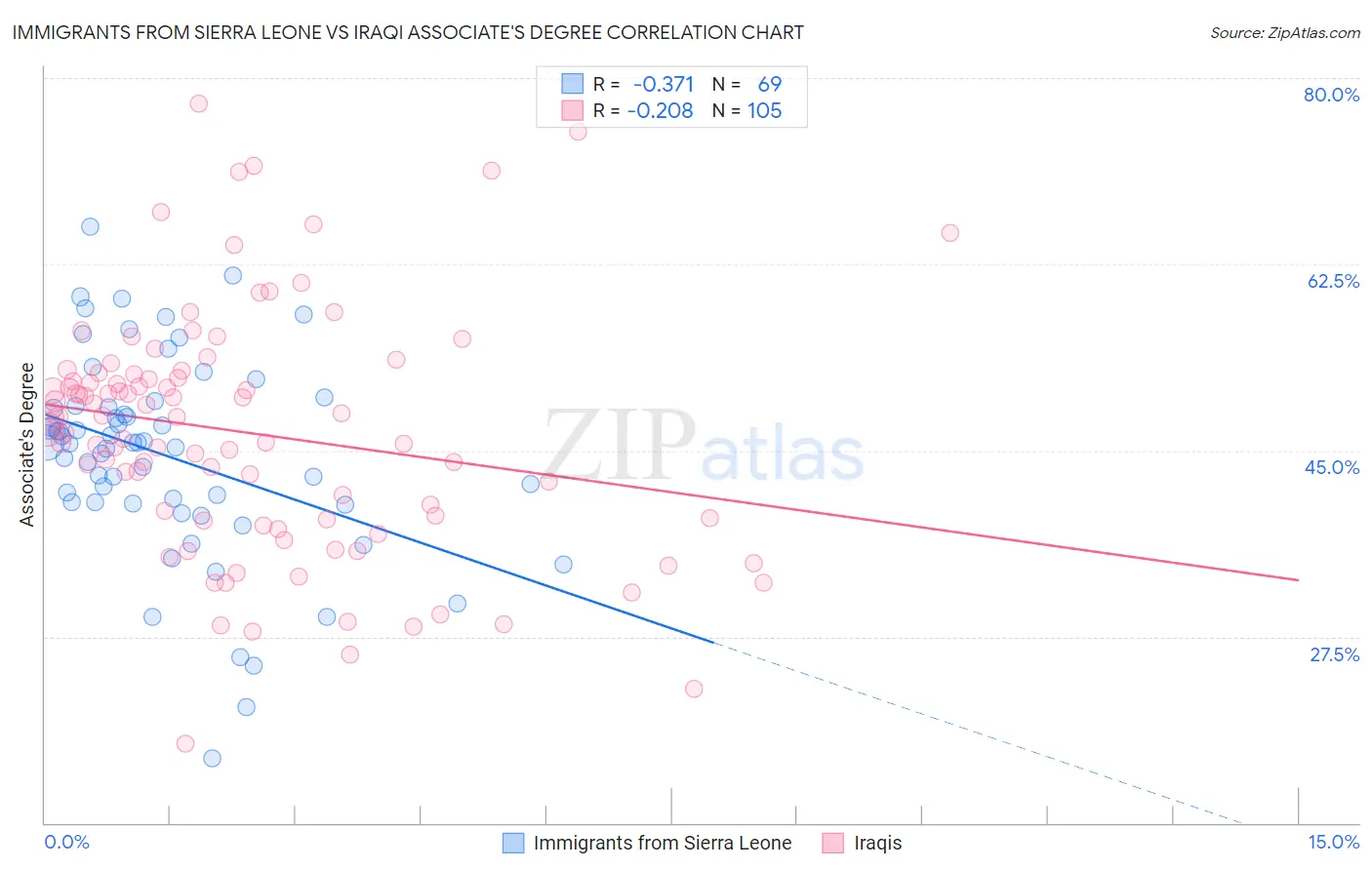 Immigrants from Sierra Leone vs Iraqi Associate's Degree