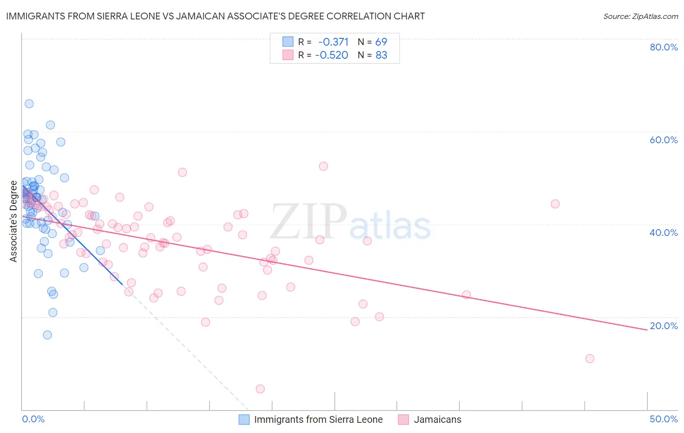 Immigrants from Sierra Leone vs Jamaican Associate's Degree