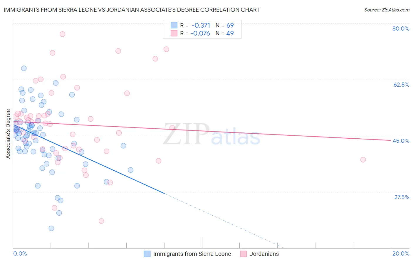 Immigrants from Sierra Leone vs Jordanian Associate's Degree