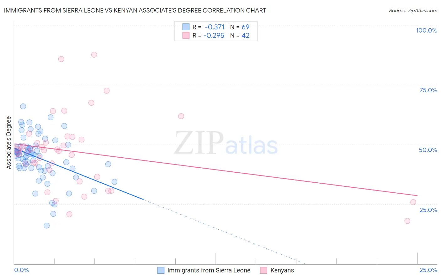 Immigrants from Sierra Leone vs Kenyan Associate's Degree
