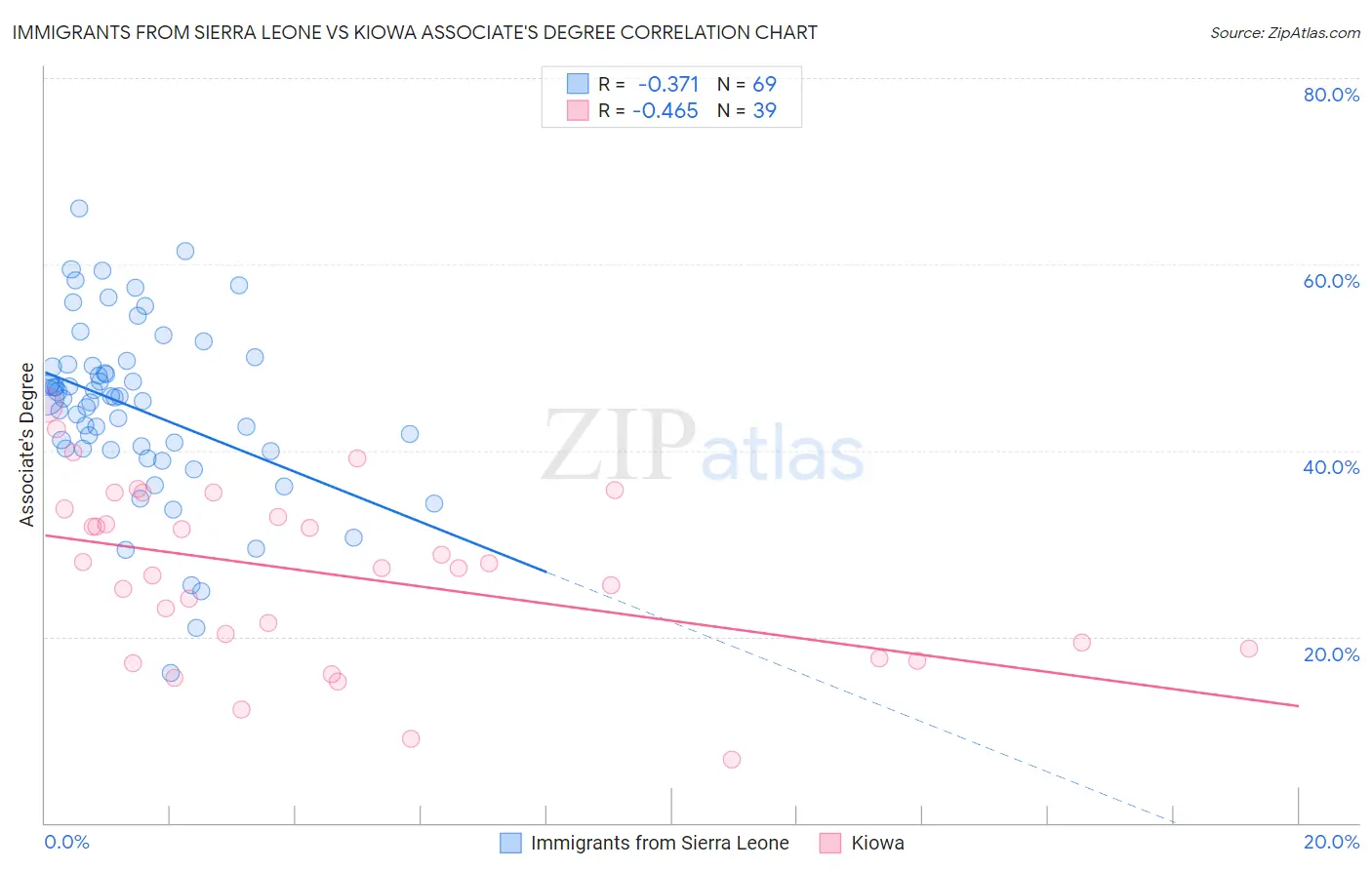 Immigrants from Sierra Leone vs Kiowa Associate's Degree