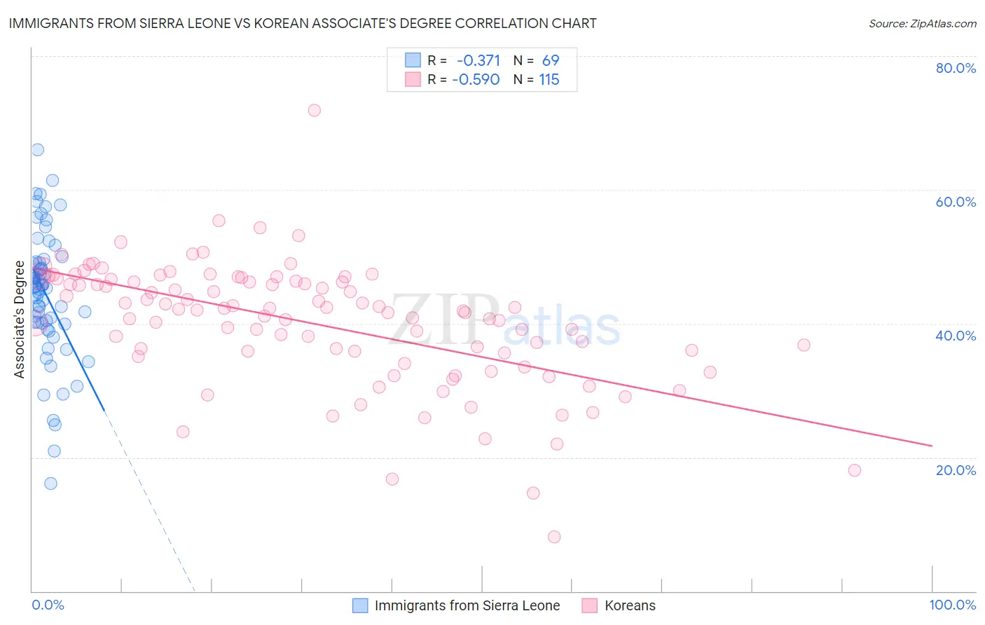 Immigrants from Sierra Leone vs Korean Associate's Degree