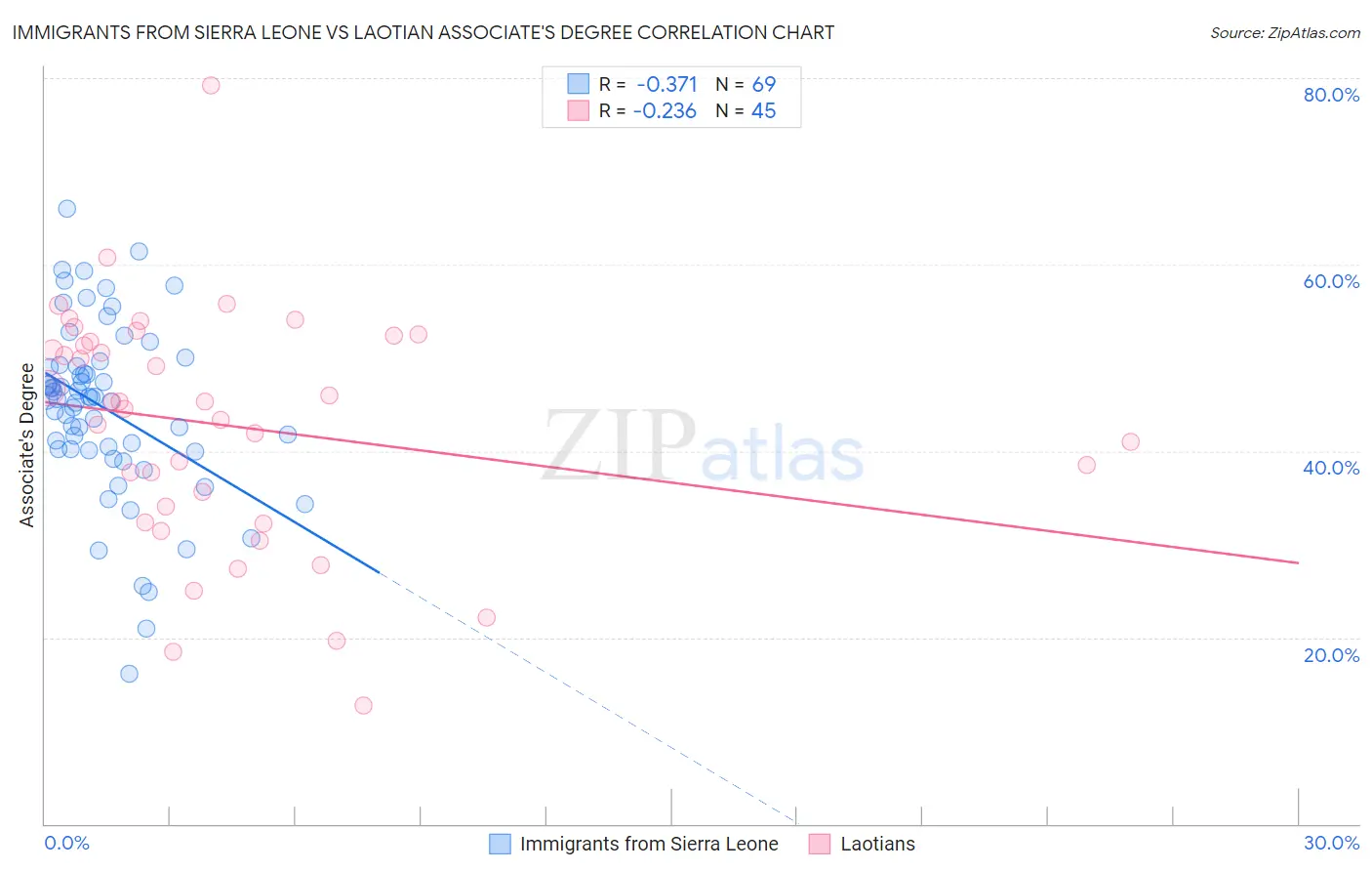Immigrants from Sierra Leone vs Laotian Associate's Degree