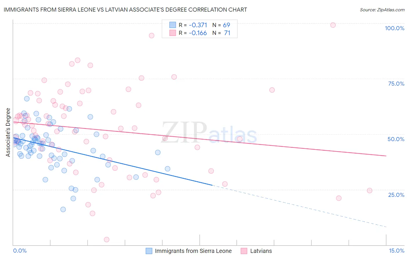 Immigrants from Sierra Leone vs Latvian Associate's Degree