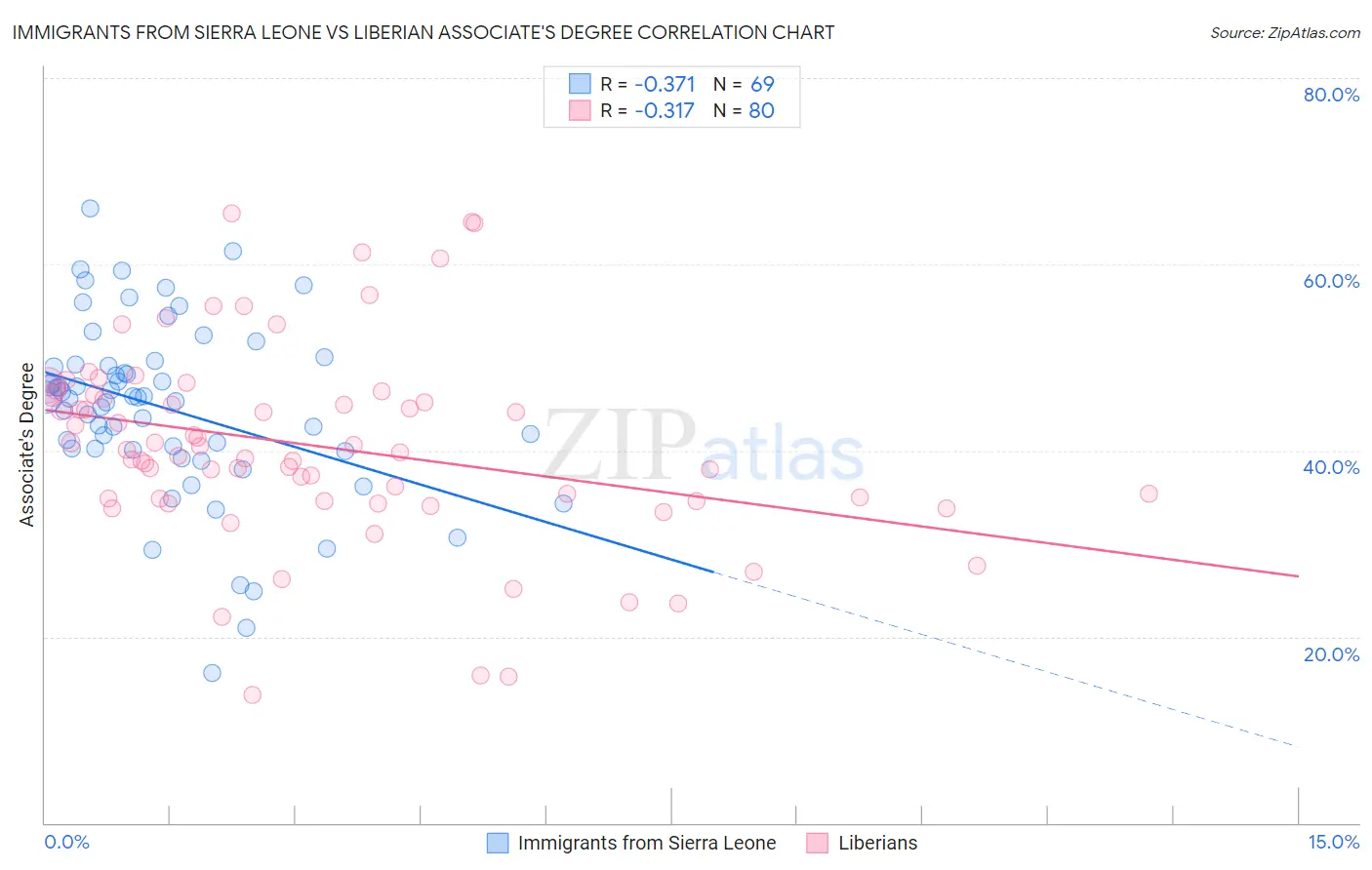 Immigrants from Sierra Leone vs Liberian Associate's Degree