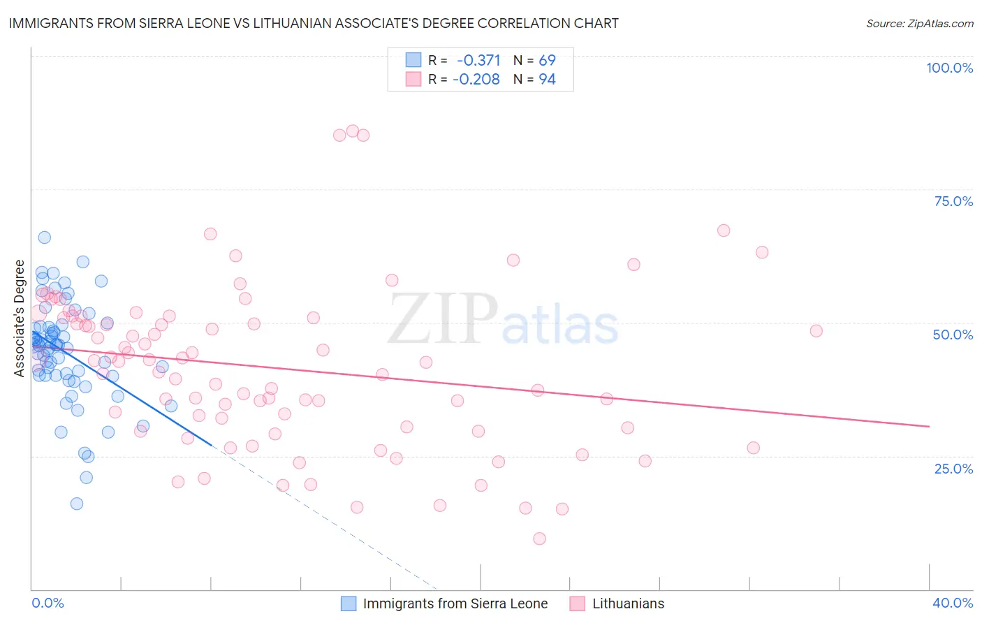 Immigrants from Sierra Leone vs Lithuanian Associate's Degree