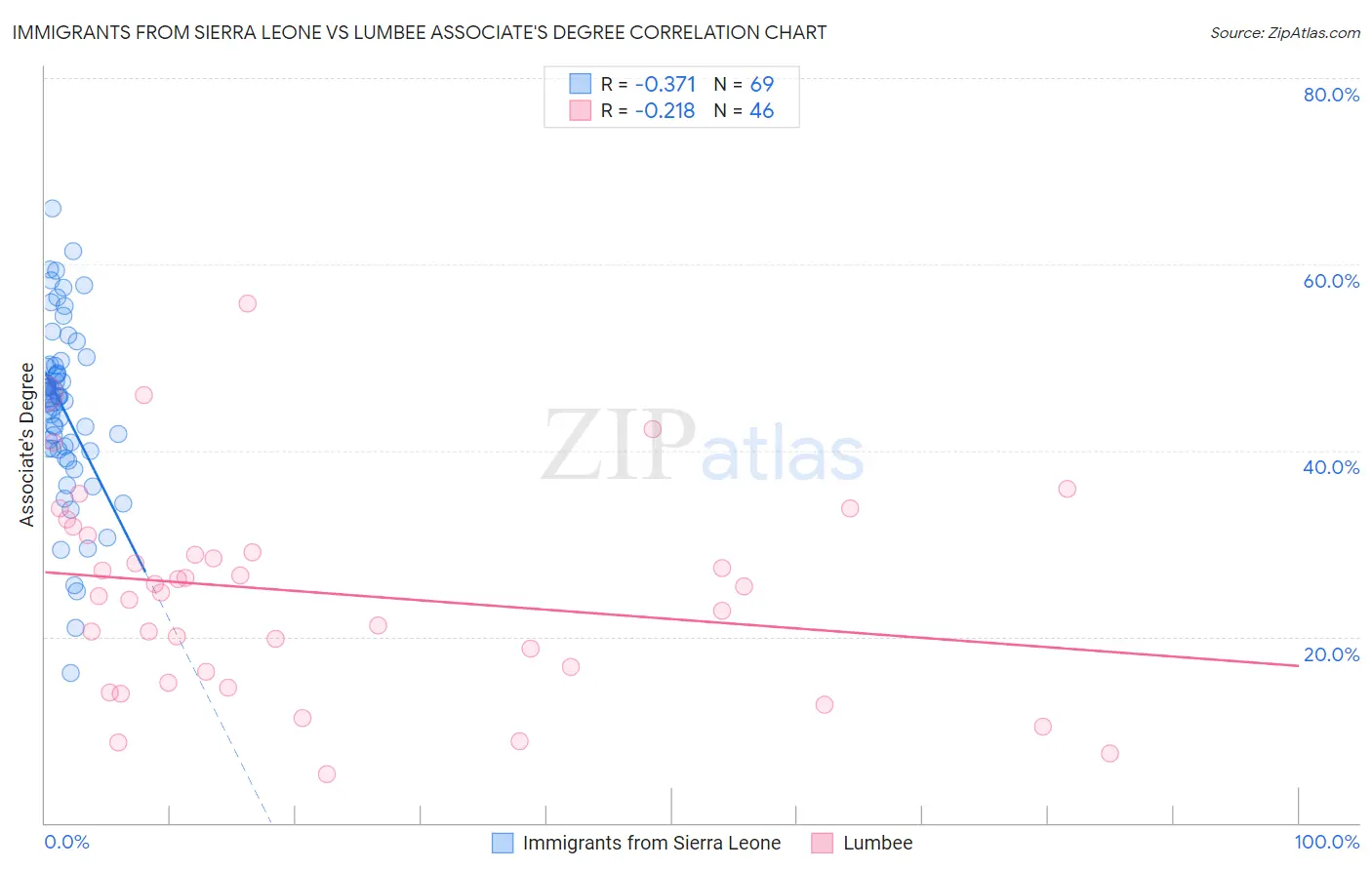 Immigrants from Sierra Leone vs Lumbee Associate's Degree
