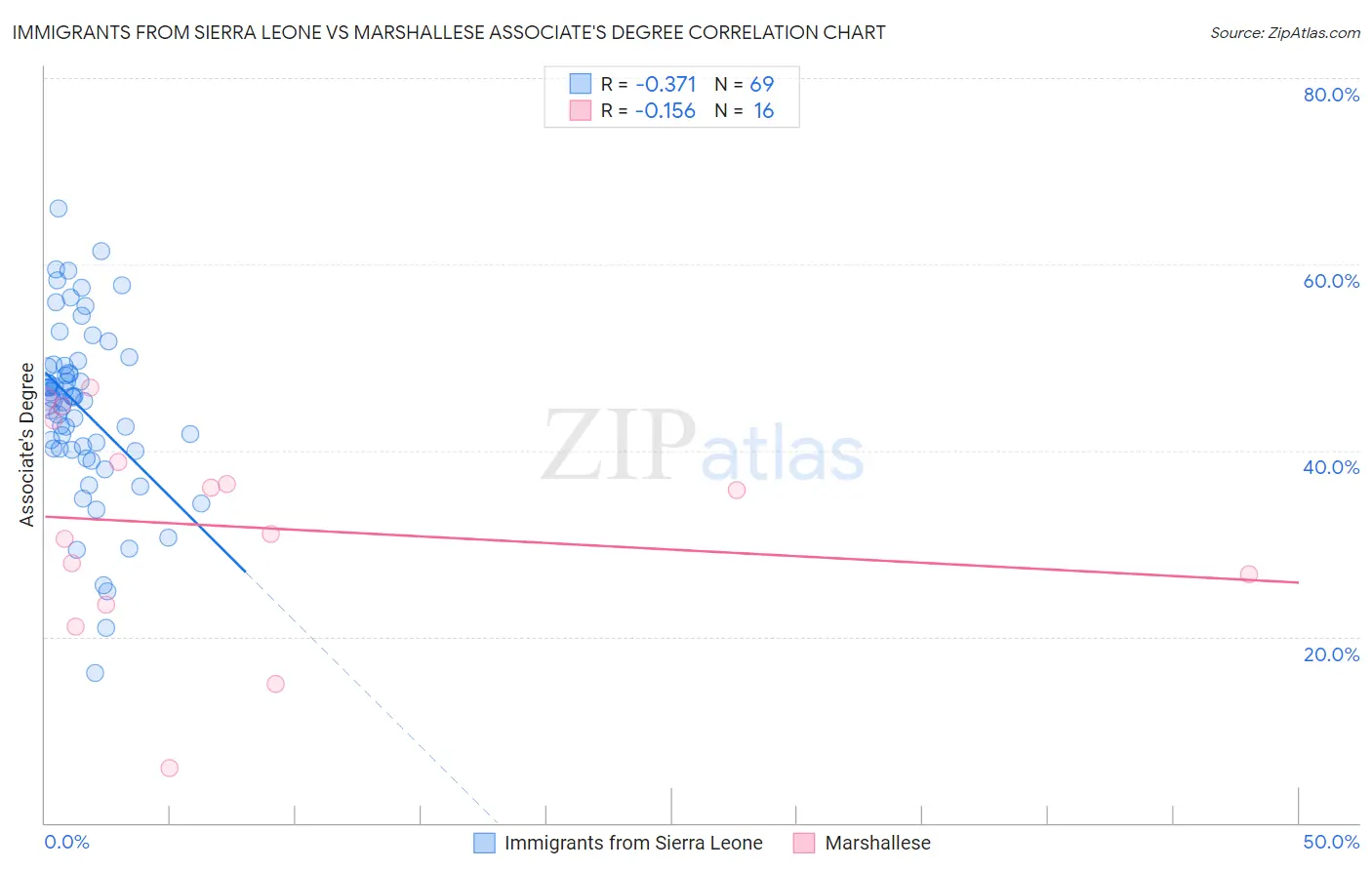 Immigrants from Sierra Leone vs Marshallese Associate's Degree