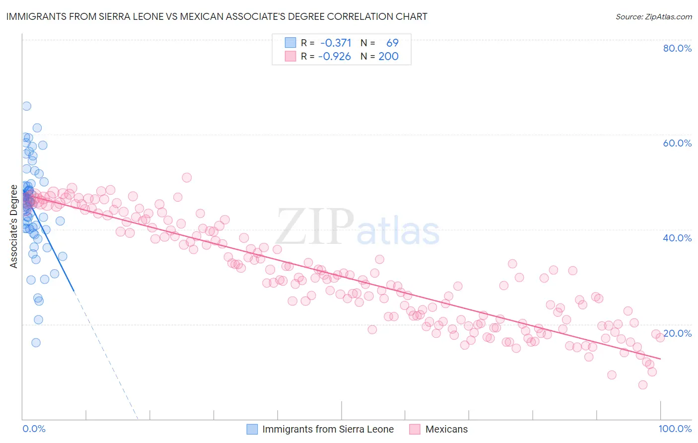 Immigrants from Sierra Leone vs Mexican Associate's Degree