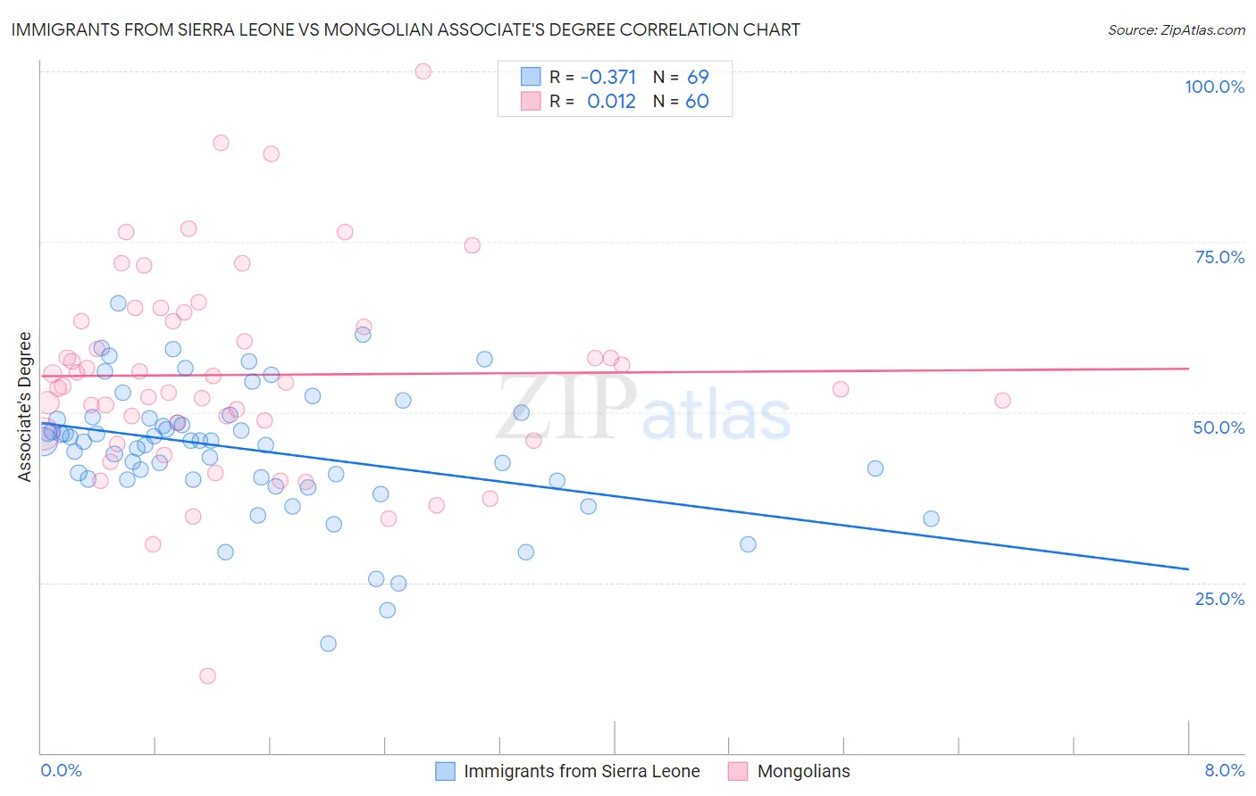 Immigrants from Sierra Leone vs Mongolian Associate's Degree