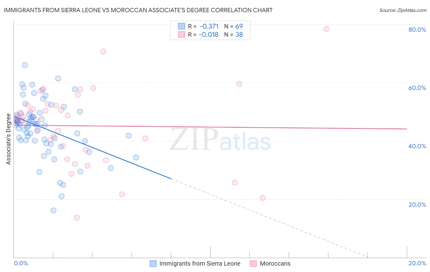 Immigrants from Sierra Leone vs Moroccan Associate's Degree
