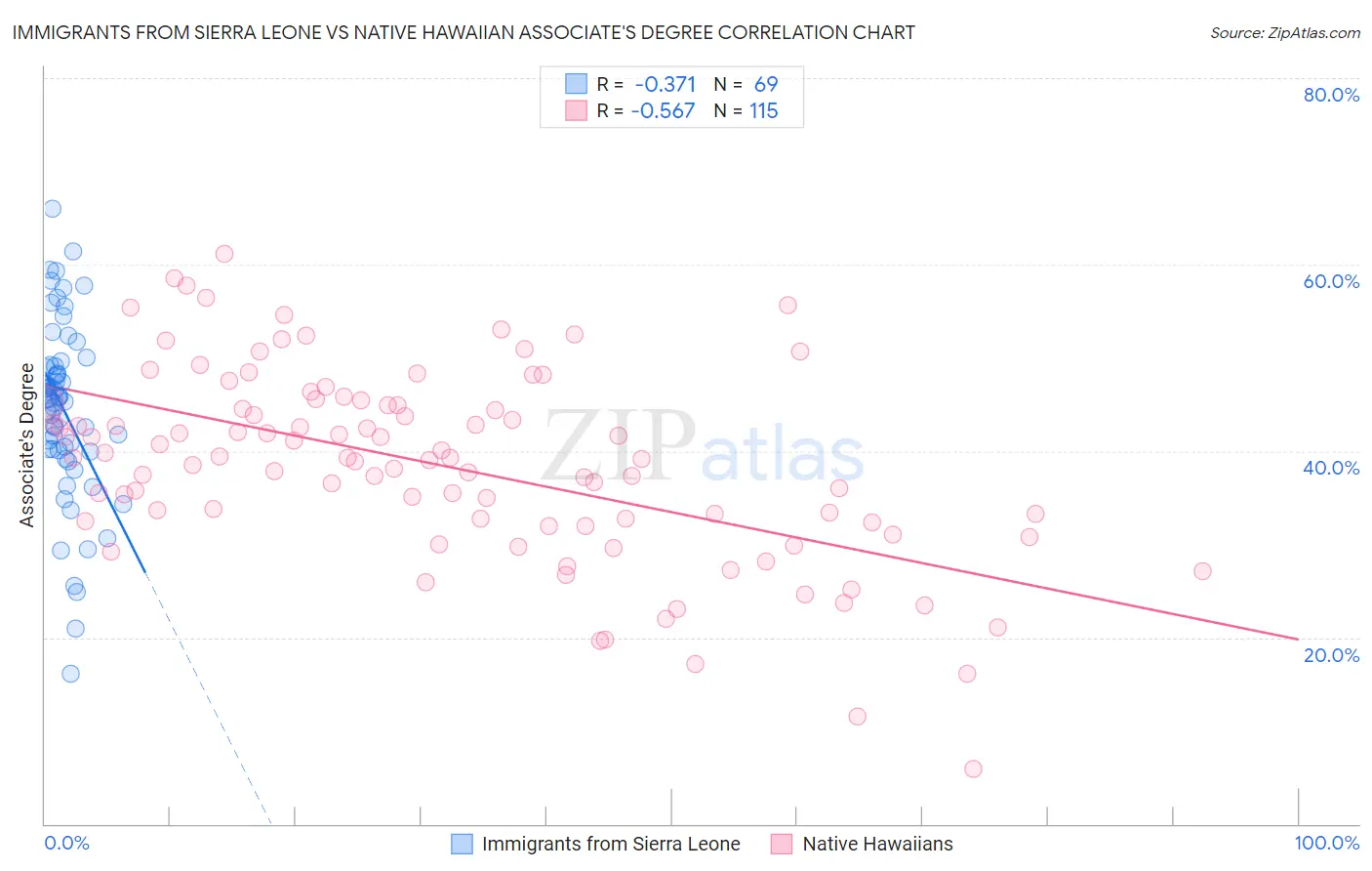 Immigrants from Sierra Leone vs Native Hawaiian Associate's Degree