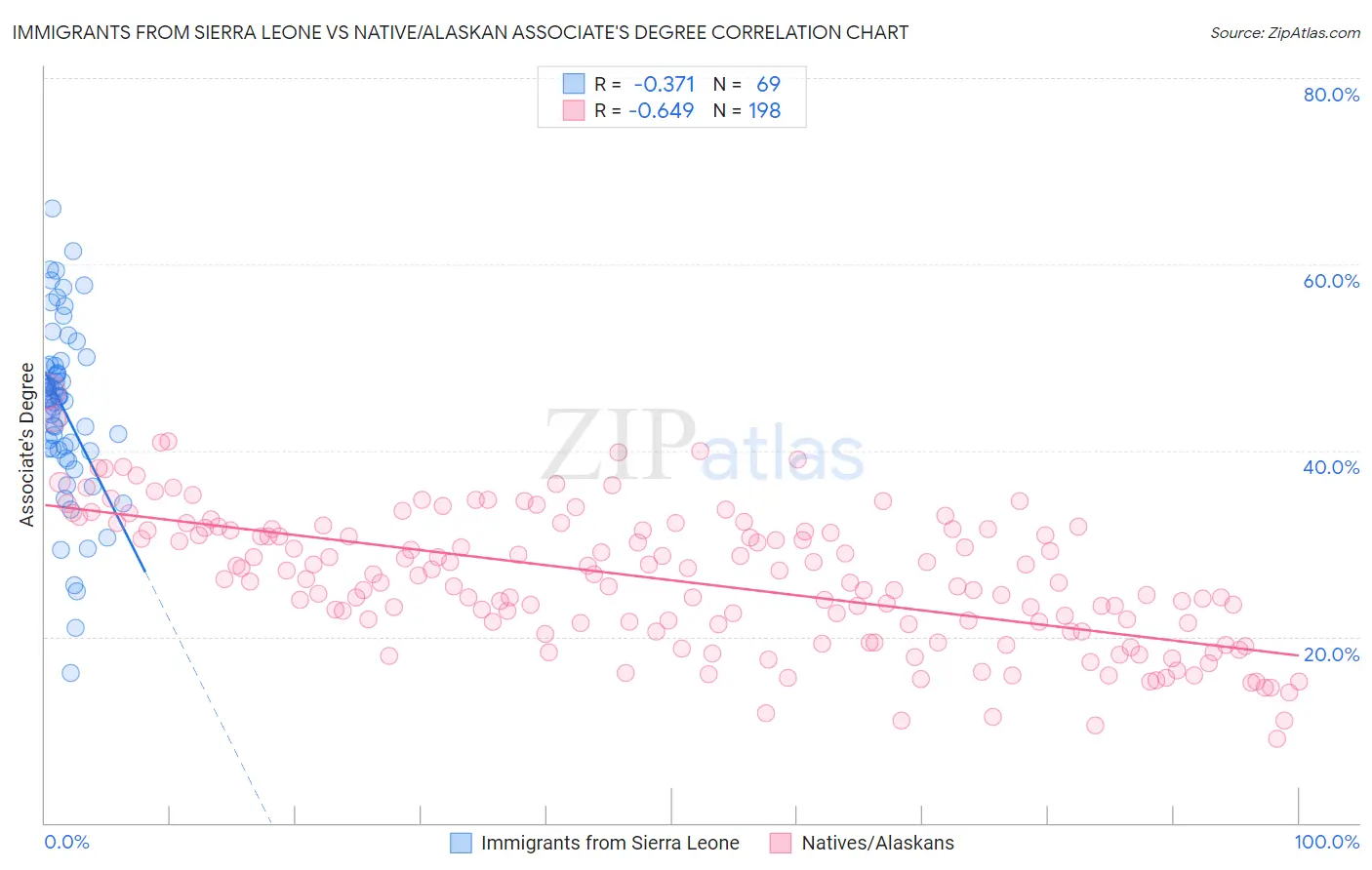 Immigrants from Sierra Leone vs Native/Alaskan Associate's Degree