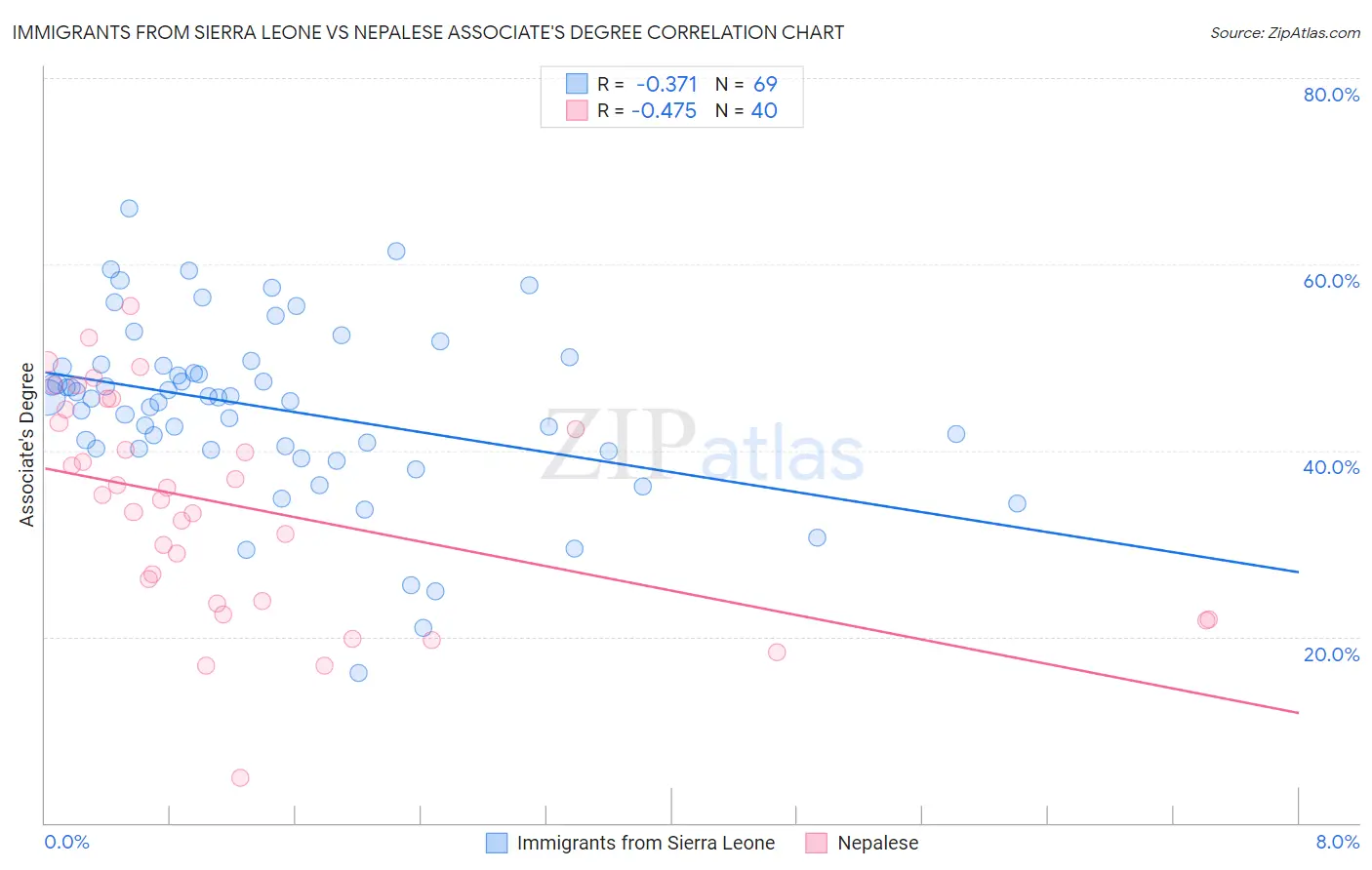 Immigrants from Sierra Leone vs Nepalese Associate's Degree