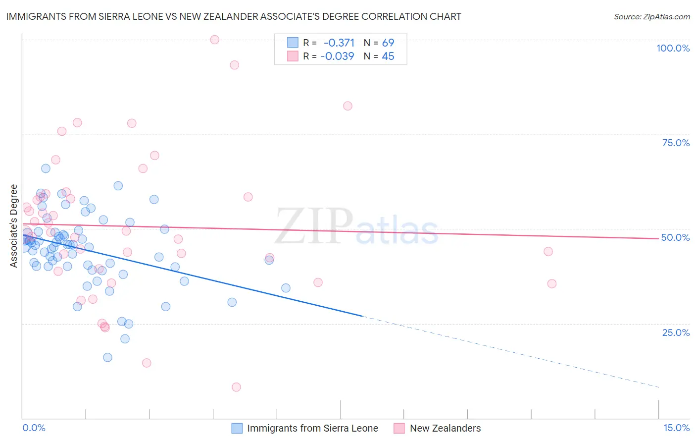 Immigrants from Sierra Leone vs New Zealander Associate's Degree