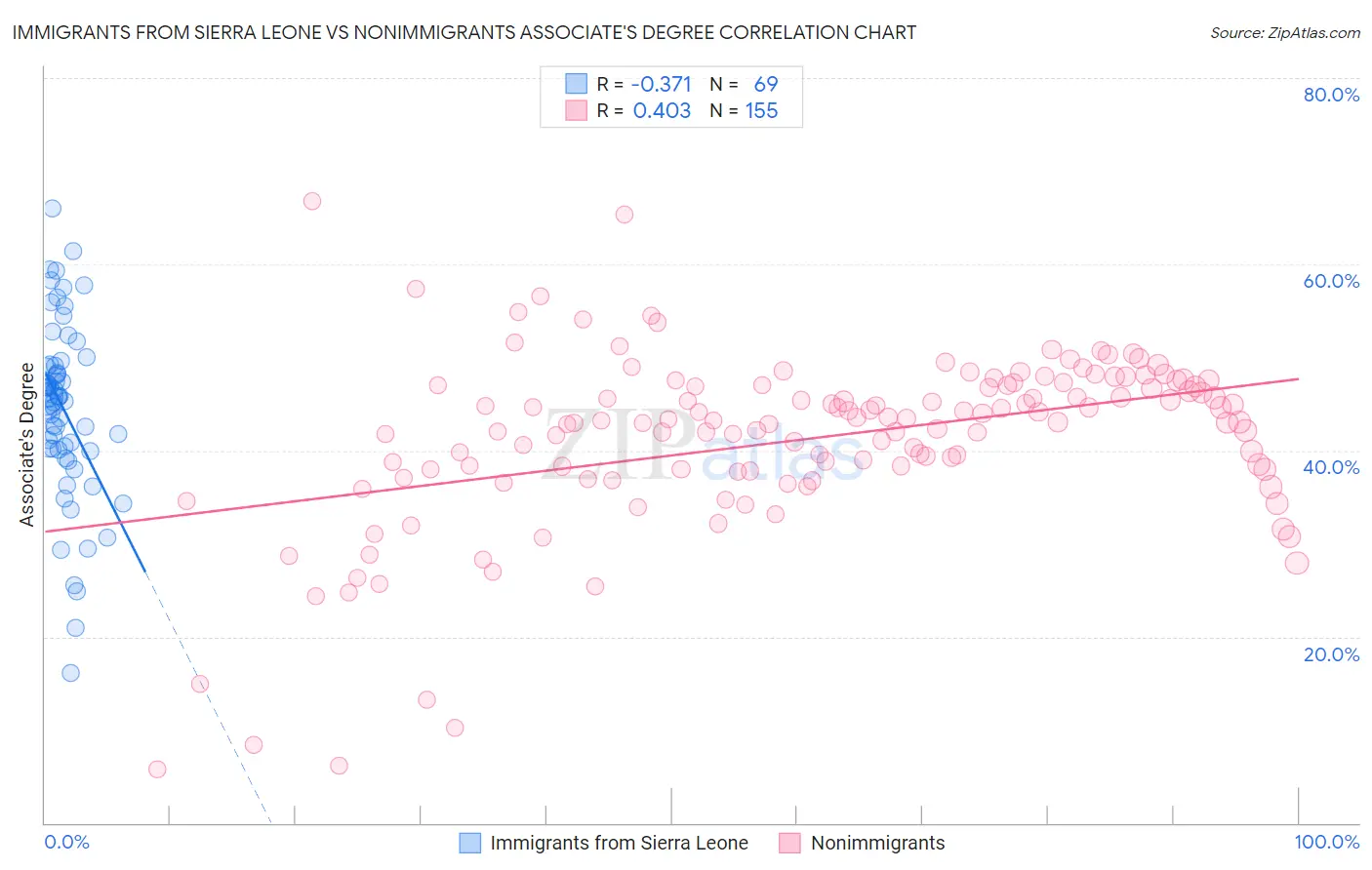 Immigrants from Sierra Leone vs Nonimmigrants Associate's Degree