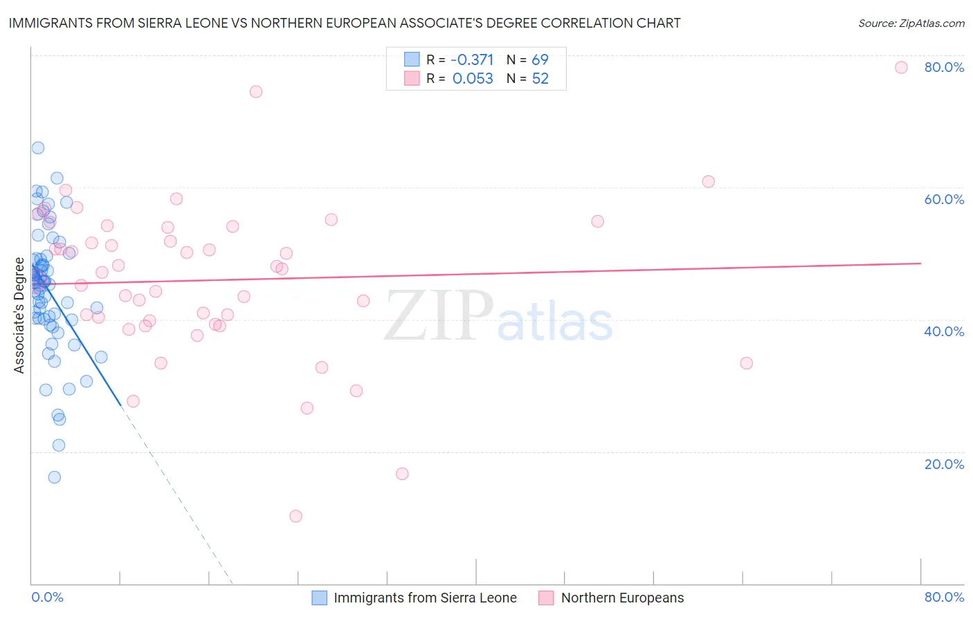 Immigrants from Sierra Leone vs Northern European Associate's Degree